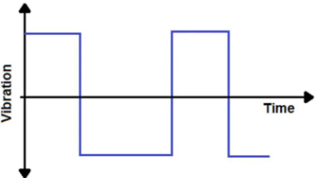Figure 6. Vibration signal in the time domain: (a) representation of real signal and (b) schematic with theoretical variation of vibration  amplitudes.