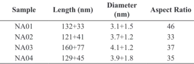 Table 3. Length, diameter and aspect ratio of the obtained cellulose  nanowhiskers.