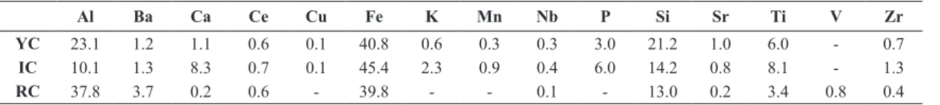 Table 4 shows the results obtained by chemical analysis  of the clays using X-ray luorescence, which is expressed in  terms of pure elements