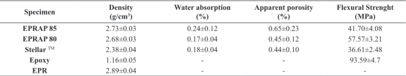 Figure 1. Flexural strength versus delection strain curves for: 