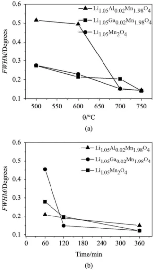 Figure 5. FWHM of the Li 1.05 Mn 2 O 4 , Li 1.05 Ga 0.02 Mn 1.98 O 4  and  Li 1.05 Al 0.02 Mn 1.98 O 4  as a function of the: (a) temperature calcination  (for 120 min); (b) time calcination (at 750 °C).