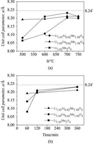 Figure 7. Crystallite sizes of the Li 1.05 Mn 2 O 4 , Li 1.05 Ga 0.02 Mn 1.98 O 4  and  Li 1.05 Al 0.02 Mn 1.98 O 4  as a function of the: (a) temperature calcination  (for 120 min); (b) time calcination (at 750 °C).