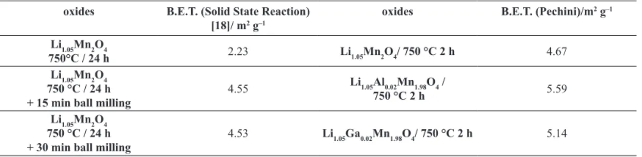 Table 1. Speciic surface area data (B.E.T.) for Li 1.05 Mn 2 O 4  obtained by different synthesis methods.