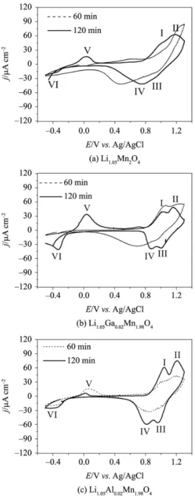 Figure 9. Cyclic voltammograms of the electrodes: (a) Li 1.05 Mn 2 O 4 ;  (b) Li 1.05 Ga 0.02 Mn 1.98 O 4 ; (c) Li 1.05 Al 0.02 Mn 1.98 O 4 , calcined at 750 °C  for 60 or 120 min; in EC/DMC LiClO 4  1 mol L –1  at 0.5 mV s –1 .