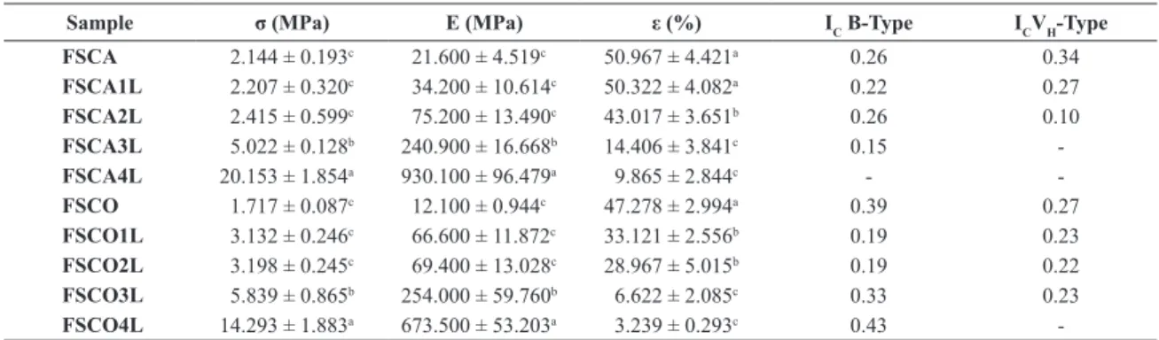 Table 1.  Elasticity modulus values, maximum stress, speciic deformation and crystallinity index for the ilms.