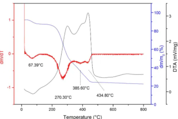 Figure 6.  TG/DTG/DTA  curves  of  UV15  BF.  Bibliographic  source: Author.