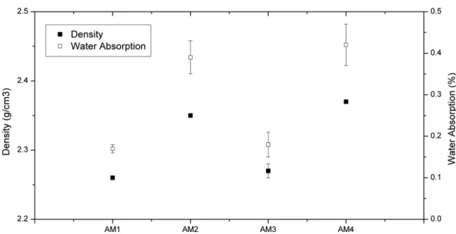 Figure 2. Average values for density and water absorption of produced artiicial marbles (AM1, AM2, AM3, AM4)