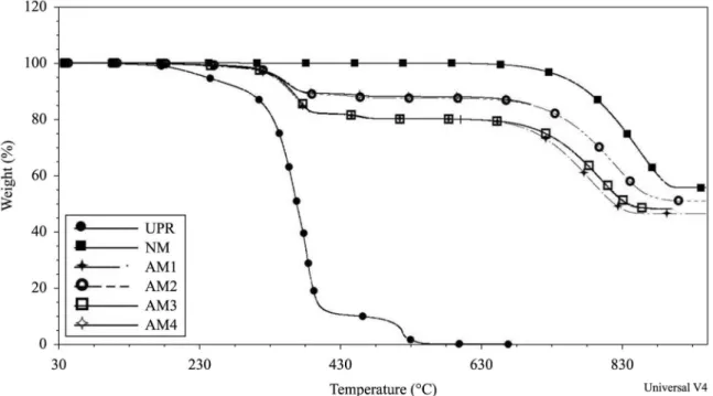 Figure 3 shows that the natural marble exhibited a 44% 