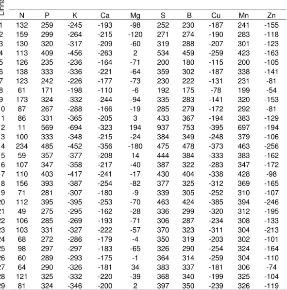Tabela 07. Incremento de índice DRIS por nutriente em 29 (vinte e nove) linhagens de tomateiro rasteiro.