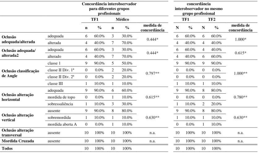 Tabela 1 - Coeficientes de concordância interobservador para a classificação de oclusão dentária, através da medida Kappa de Cohen (*) e do  Coeficiente de Correlação Intraclasse (ICC **)