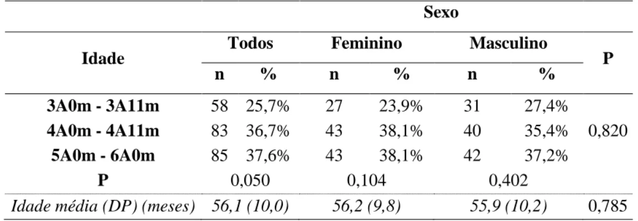 Tabela 1 - Distribuição dos participantes por faixa etária e género. 