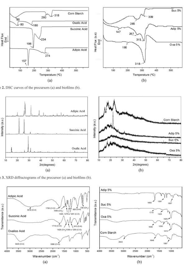 Figure 4 shows the spectra obtained from the pure acids  and bioilms. In  Figure 4a, events characteristic of carboxylic 