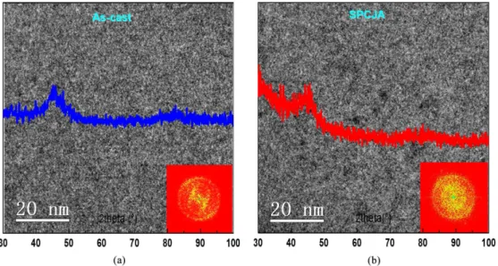 Figure 1 displays X-ray diffraction patterns and HRTEM  images of as-cast and SPCJA-ed wires