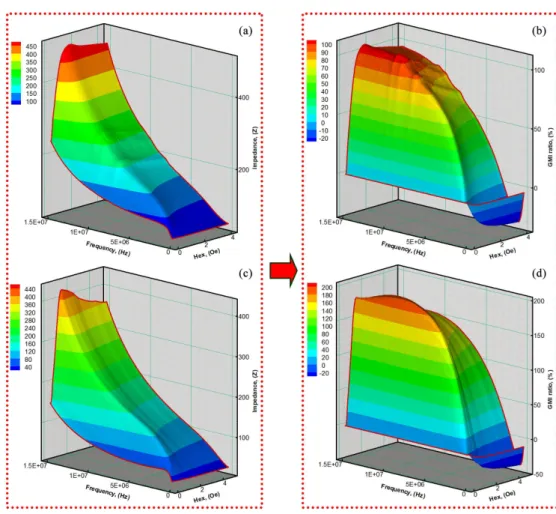 Figure 3  shows the 3D variation images of impedance  and their corresponding GMI ratio Δ Z/Z 0  dependence of  external magnetic ield  H ex  (0~5.0 Oe) in range of frequency  (100 kHz~15 MHz) for as-cast and SPCJA-ed (annealing at  75mA for 480s at 50Hz) 