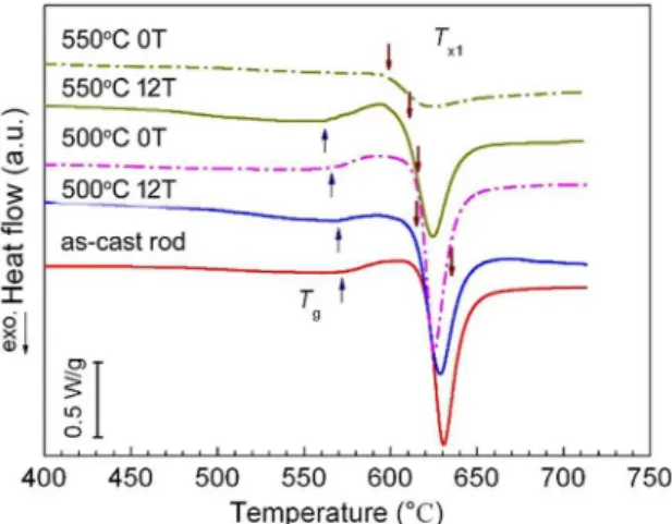Figure 1. DSC traces for the Fe 71 (Nb 0.8 Zr 0.2 ) 6 B 23  BMG after annealing  for 1h at different states at the heating rate of 20 °C/min.