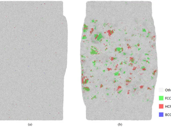 Figure 4. The CNA structure analysis for (a) Zr 70 Cu 30  and (b) Zr 70  MGs when strain is 7%.