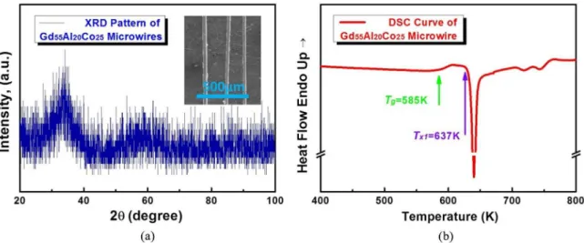 Figure 1. (a) XRD pattern and (b) DSC trace of melt-extracted Gd 55 Al 20 Co 25  amorphous microwires, inset of (a) is the morphology of  as-extracted wires.