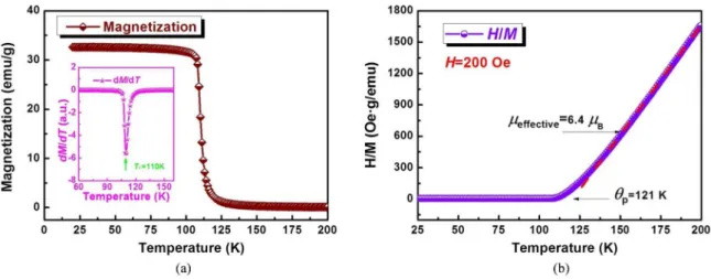 Figure 2. Magnetization as a function of temperature (M-T) from 20‑200 K at applied ield of 200 Oe for Gd 55 Al 20 Co 25  metallic glass  microwires (a), the inset is the derivative result of  M-T  curve, (b) the ratio of applied ield  H and magnetization 