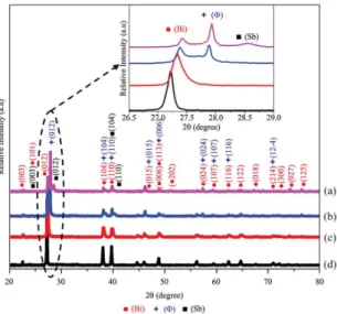 Figure 1. XRD patterns of different compositions of alloy, prepared  at 140 °C for 12h (a) Bi 0.88 Sb 0.12 , (b) Bi 0.75 Sb 0.25 , (c) Bi 0.50 Sb 0.50 ,  and (d) Bi 0.25 Sb 0.75 , using NaBH 4  as a reducing agent with MR of  precursor/NaBH 4  as1:0.5.