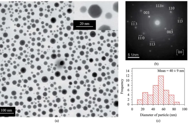 Figure 2. Bright ield TEM images of Bi 0.75 Sb 0.25  alloy, prepared 140 °C for 12h using different MR of precursor/NaBH 4  as (a) 1:0.5,  (b) corresponding selected area diffraction pattern and (c) histogram showing particle size distribution.