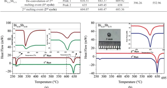 Figure 4. Comparison of 1 st  and 2 nd  heating cycle of (a) Bi 0.50 Sb 0.50 , and (b) Bi 0.25 Sb 0.75  alloys prepared at 140 °C for 12h with MR of  precursor/NaBH 4  as 1:0.5