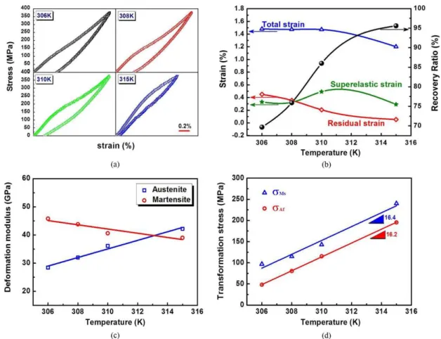 Figure 4. (a) Stress-strain curves at different temperatures in one cycle tensile test, (b) Temperature dependence of strain and recovery ratio,  (c) Temperature dependent of deformation modulus and (d) Critical stress as a function of temperature of as-ex