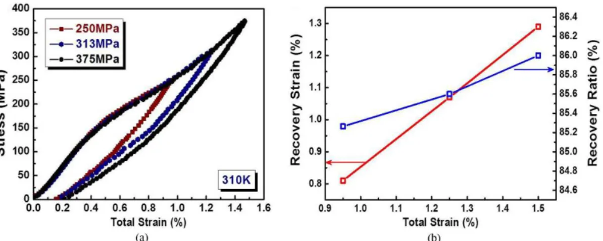 Figure 4d shows the temperature dependence of critical  stress for SIMT in the as-extracted Ni 48 Mn 26.4 Ga 19.7 Fe 5.9 microwires