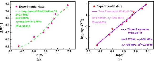 Figure 4. (a) Log-normal poltting and (b) Weibull plotting of the tensile strength of amorphous melt-extracted Gd 60 Al 20 Co 20  microwires