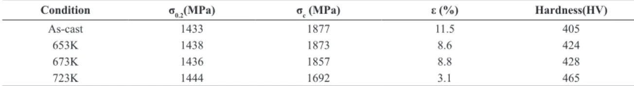 Table 2. Summary of the mechanical properties of as-cast and annealed samples at room temperature.