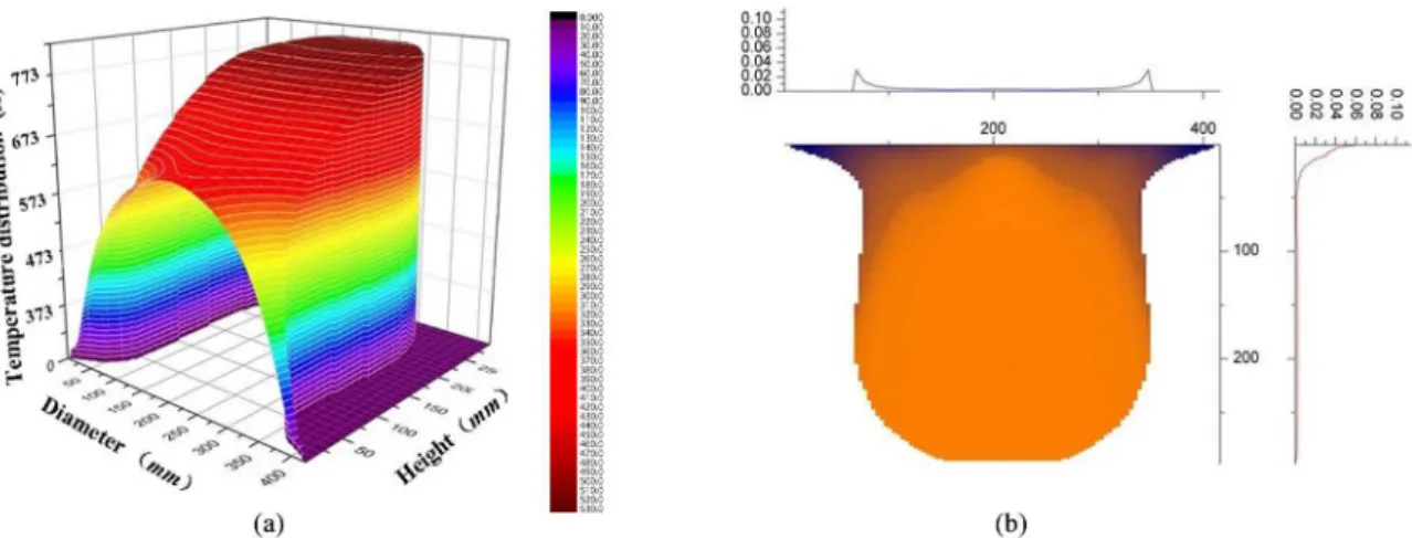 Figure 4a shows the shape and the temperature distribution  of the billet at atomization temperature of 1048 K