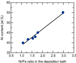 Figure 2 presents the XRD patterns for the electrodeposited  bulk samples with a Ni content of 40-55 at.%, with each  pattern showing a single-phase face-centered cubic (fcc) 