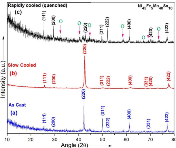 Figure 2. (a) XRD pattern of as-cast Ni 45 Fe 5 Mn 40 Sn 10  alloy, (b-c) XRD patterns alloys annealed for 24 hours in vacuum at 850 °C followed  by furnace cooling and rapid cooling in liquid nitrogen respectively.