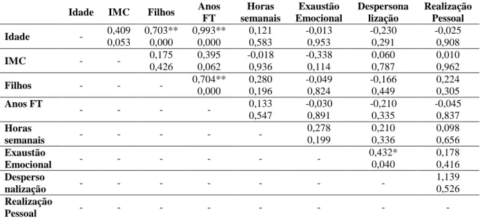 Tabela 5 – Correlação entre as variáveis biológicas, profissionais e categorias de Burnout  Idade  IMC  Filhos  Anos 