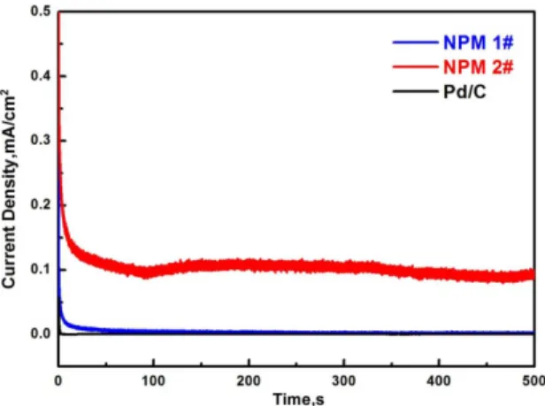Figure 5. Chronamperometic current density-time curves in 0.5 M  H 2 SO 4 +0.5 M HCOOH solutions.