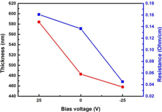 Figure 1. Thickness and the electric resistivity of the iron nitride ilms.