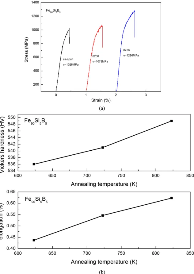 Figure 7. (a) Tensile curve of the Fe 90 Si 5 B 5  ribbon alloys with a strain rate of 0.04s –1  for as-spun state, after annealing at 623K and 823K,  respectively; (b) Plots of Vickers hardness – annealing temperature vs