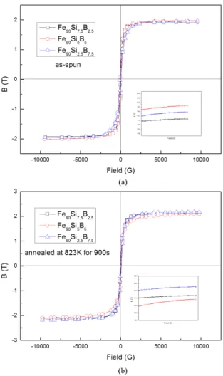 Figure 8. (a) High resolution XRD patterns (Cu-Kα, λ=1.5406) of  Fe 90 Si 5 B 5  ribbon at as-spun state and after annealing at 823K; (b) TEM  Bright-ield image of Fe 90 Si 5 B 5  ribbon after annealing at 823K.