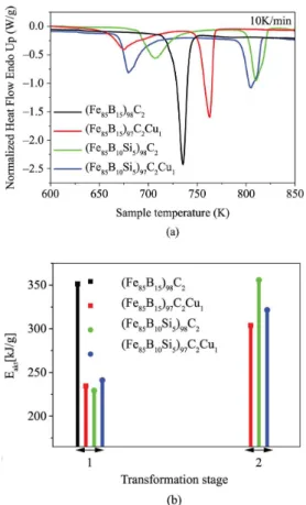 Figure 1. (a) Temperature dependence of normalized heat low  measurement by DSC, for the systems with different chemical  composition, inset shows the effect of separated additions in the  base composition