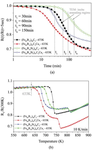 Figure 5. X-ray diffraction patterns - maps, by in-situ linear  annealed samples, with marked phase evolution for sample based  on: (a) Fe-B-C