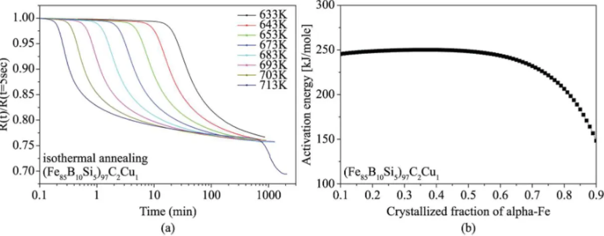 Figure 8. (a) Evolution of relative electrical resistivity for the Fe-B-Si-C-Cu system during isothermal annealing at marked temperatures