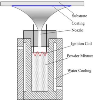 Figure 1. The device of fabricating theAl 2 O 3 /ZrO 2  hypoeutectic  coating by thermal explosion spraying.