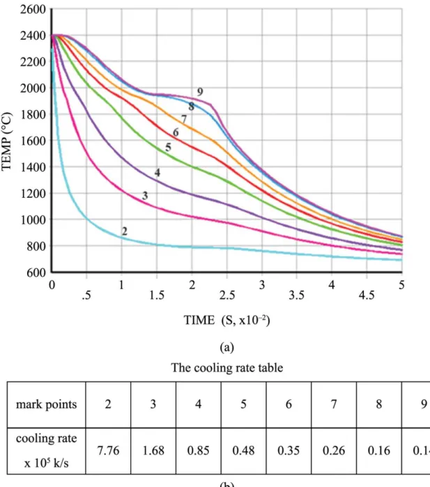 Figure 4. The temperature over time (a) and the cooling rate at solidiication temperature (b) of mark points during Al 2 O 3 /ZrO 2  melt  solidiication.