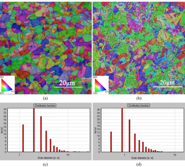 Figure 1. (a) and (b) The crystal orientation Z-axis IPF contrast maps of the irst sample and the second sample; (c) and (d) The grain  diameter distribution function of the irst sample and the second sample; respectively.