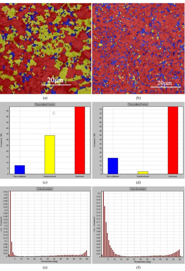 Figure 2. (a) and (b) DefRex+BC contrast maps of the irst and second samples respectively; (c) and (d) histograms showing the volume  fractions of the recrystallized grains, grains with substructures and deformed grains in the microstructures of the irst a