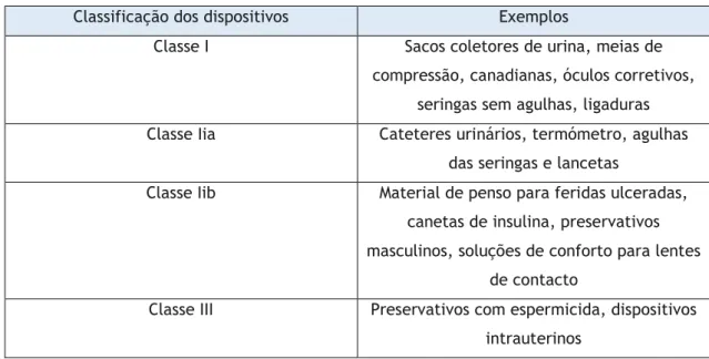 Tabela 7 - Exemplos de dispositivos médicos de acordo com a respetiva classe [23].