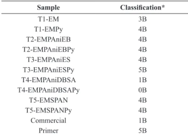Table 5 shows the system and dry ilm thickness of the  antifouling paint used. All tests were done in duplicate.