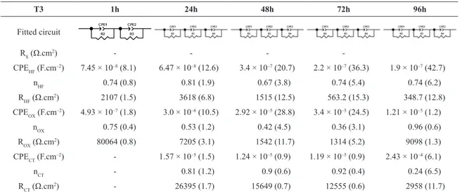 Table 8. Electrical elements itted values for the T3 sample up to 96 hours of immersion in a 0.05 mol.L –1  NaCl solution