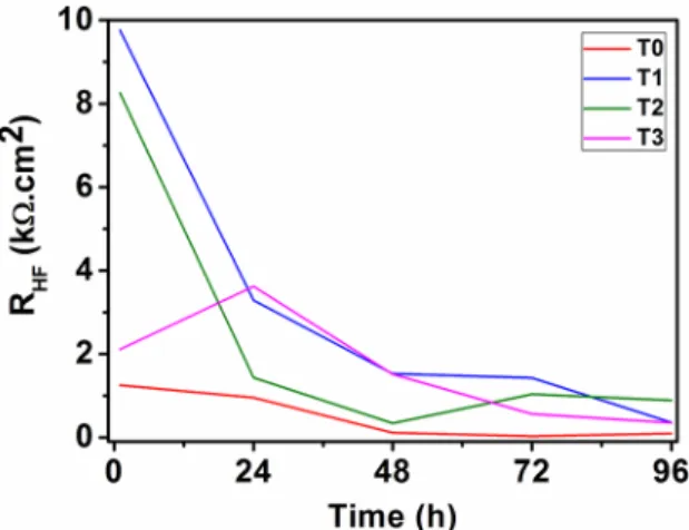 Figure 10 show the evolution of the coating properties  (that is, the resistance and capacitance, respectively) as a  function of the immersion time