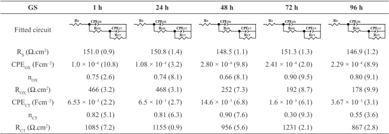 Table 9. Electrical elements itted values for GS up to 96 hours of immersion in a 0.05 mol.L -1  NaCl solution
