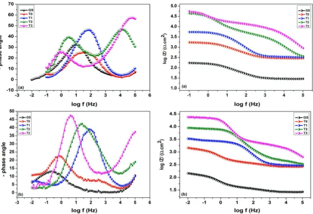 Table 5. Electrical elements itted values for the T0 sample up to 96 hours of immersion in a 0.05 mol.L –1  NaCl solution